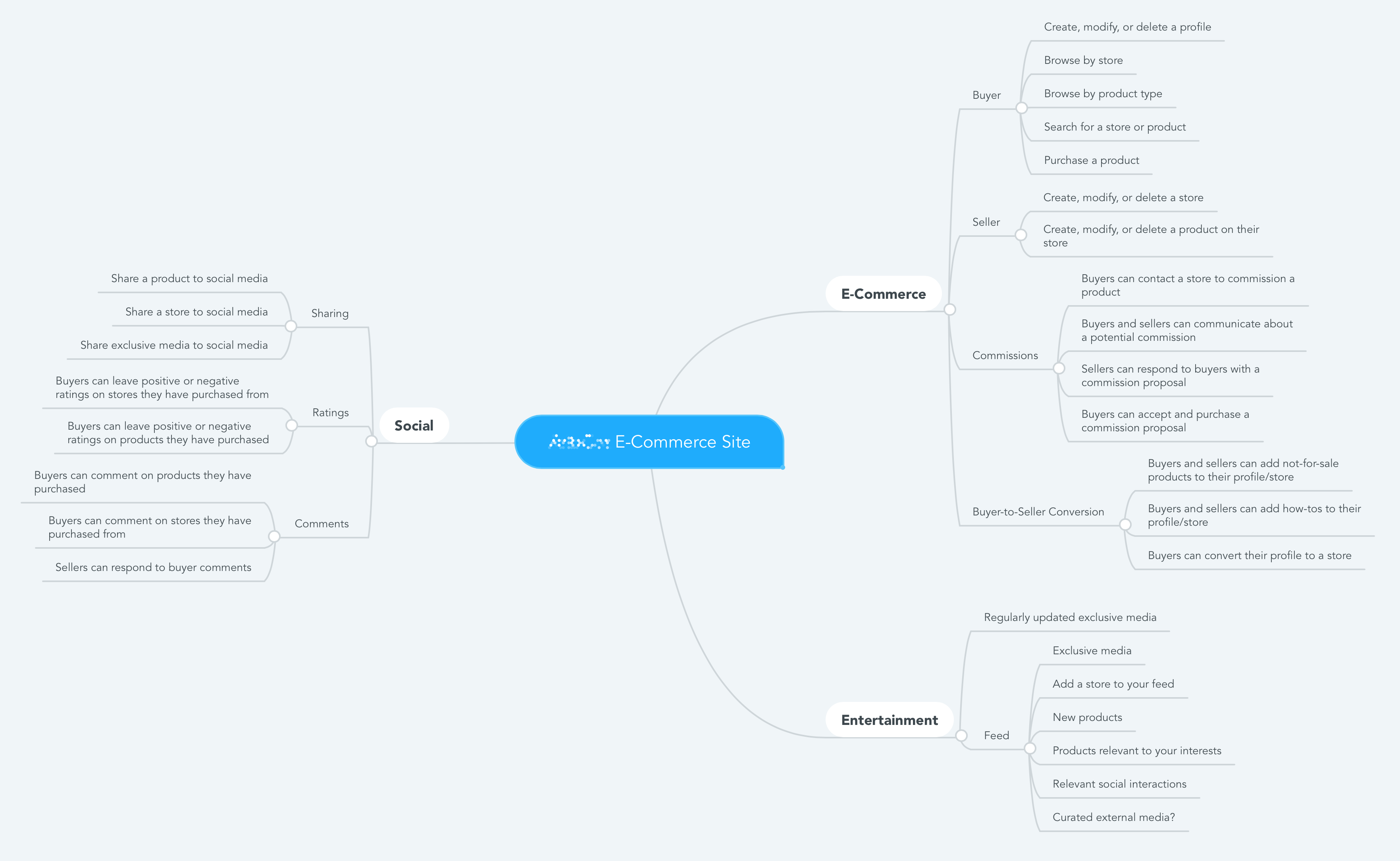 Mind map of the feature set of an e-commerce app